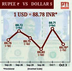falls 8 paise, hovers near all-time low level