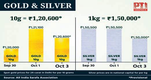 Gold snaps 5-day rally; falls ₹500