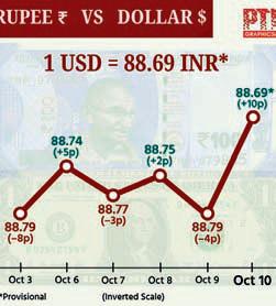 rises 7 paise to close at 88.72