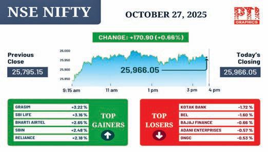 Sensex up 567 pts, Nifty near 26,000