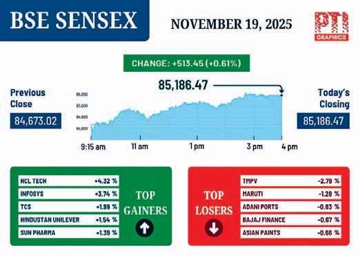 Sensex reclaims 85K after 14 months