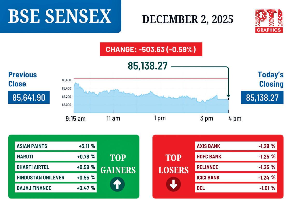 Sensex plunges for 3rd day on FII selling