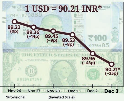 Rupee crashes past 90 per dollar
