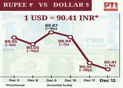 ₹ slumps 17 paise to close at all-time low of 90.49 against $