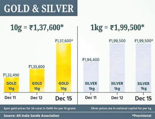 Gold zooms ₹4K to fresh lifetime high