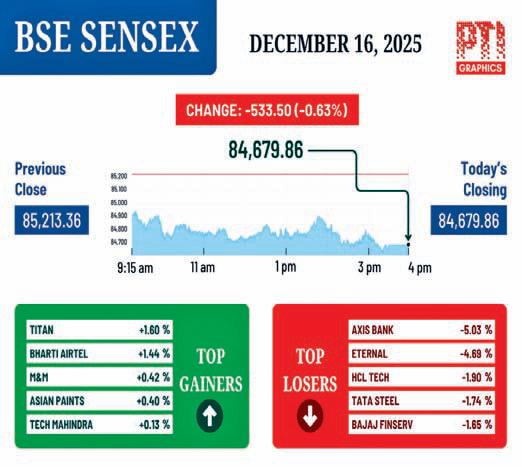 Falling rupee, FII outflows drag Sensex 533.50 pts down