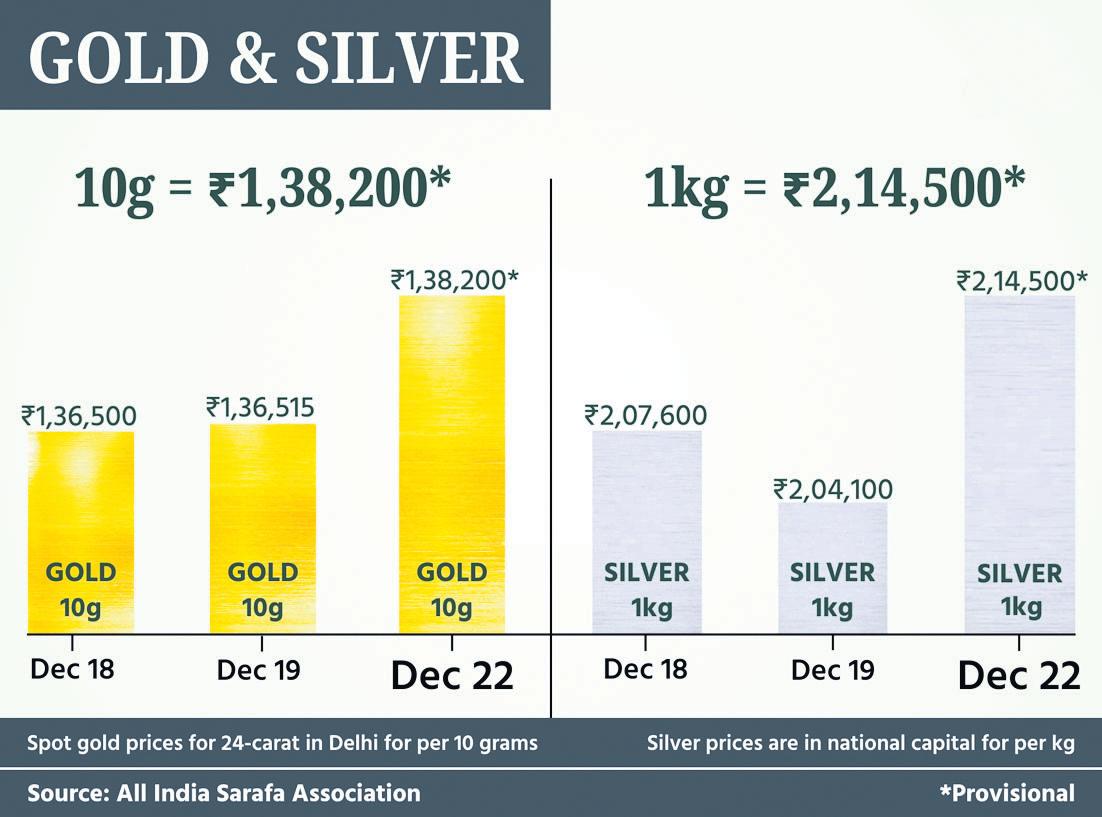 Gold, silver prices at new peaks