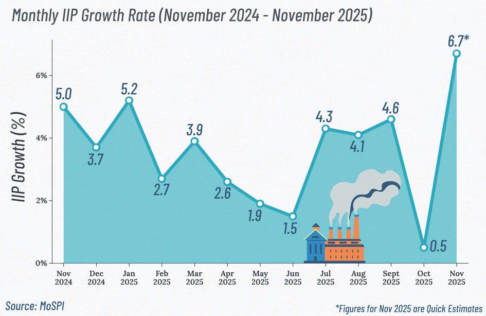 Manufacturing boosts factory output to 6.7%