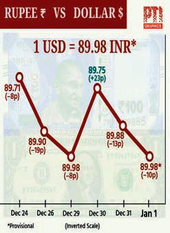 ₹ welcomes 2026 weaker on corporate $ demand