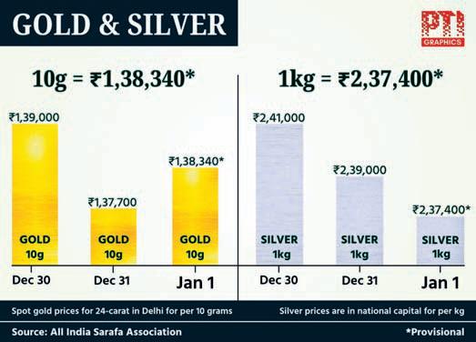 Gold kicks off New Year on strong note; silver slides after record rally
