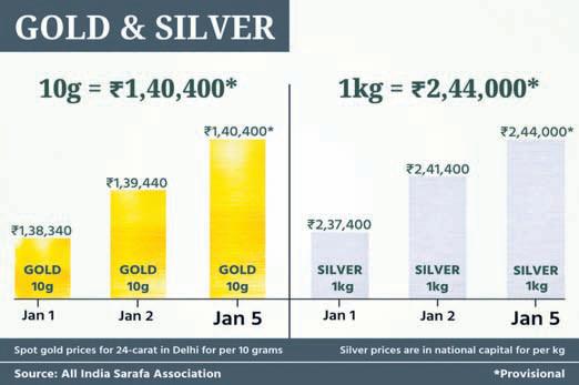 GLOBAL TRENDS PUSH GOLD, SILVER PRICES