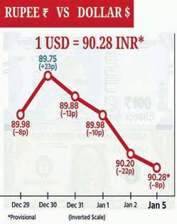 ₹ declines for 4th day on trot