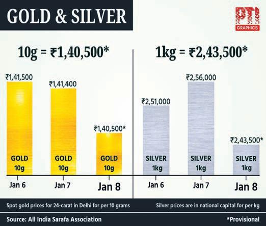 Silver crashes ₹12,500