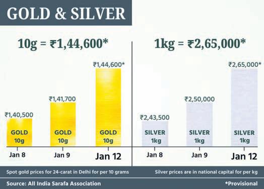 Global chaos boosts gold, silver prices
