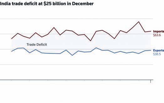 Trade deficit edges up
