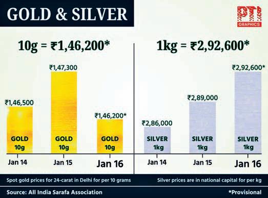 Silver defies gravity