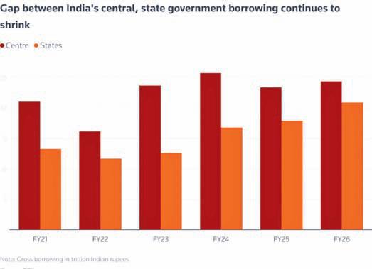 Rising state borrowings embroil RBI's playbook