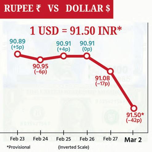 RUPEE CRASHES 41 PAISE TO 91.49 AGAINST DOLLAR