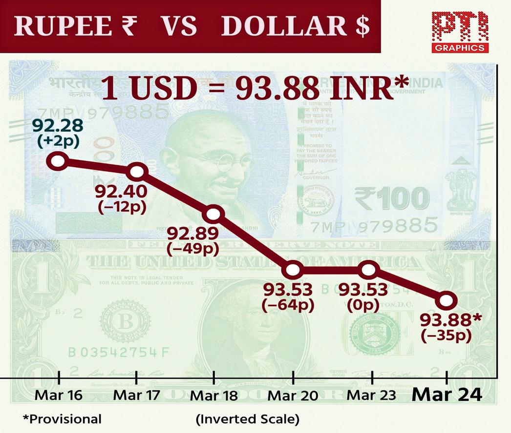₹ struggling to stay afloat