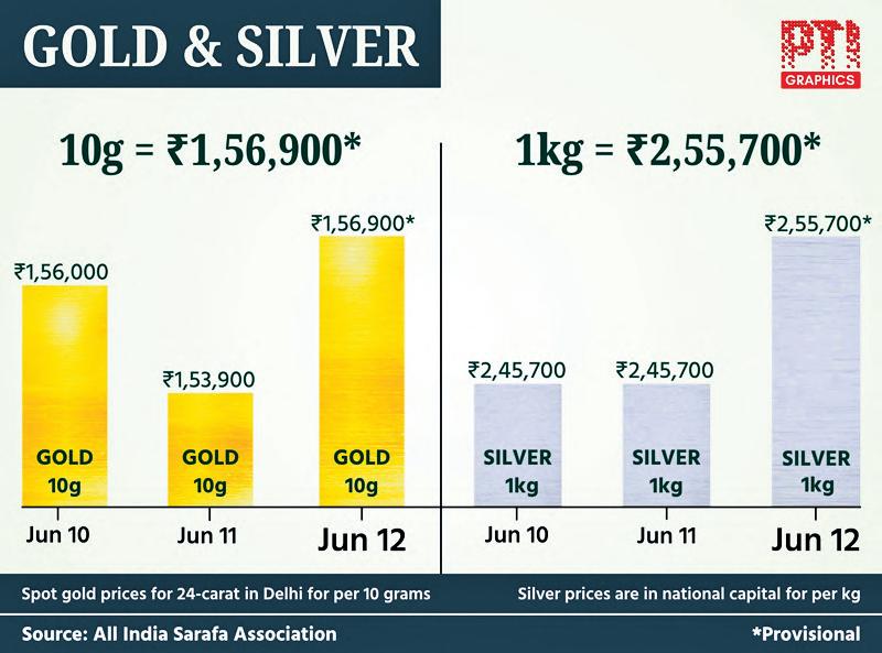 Gold rebounds; silver climbs to ₹2.55L/kg