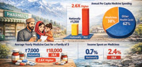 Why Kashmir Pays More For Medicines Than The Rest Of India