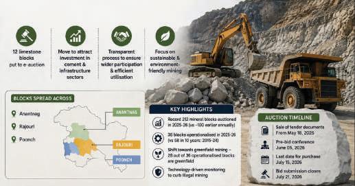 Centre Bets Big On J&K's Limestone Reserves