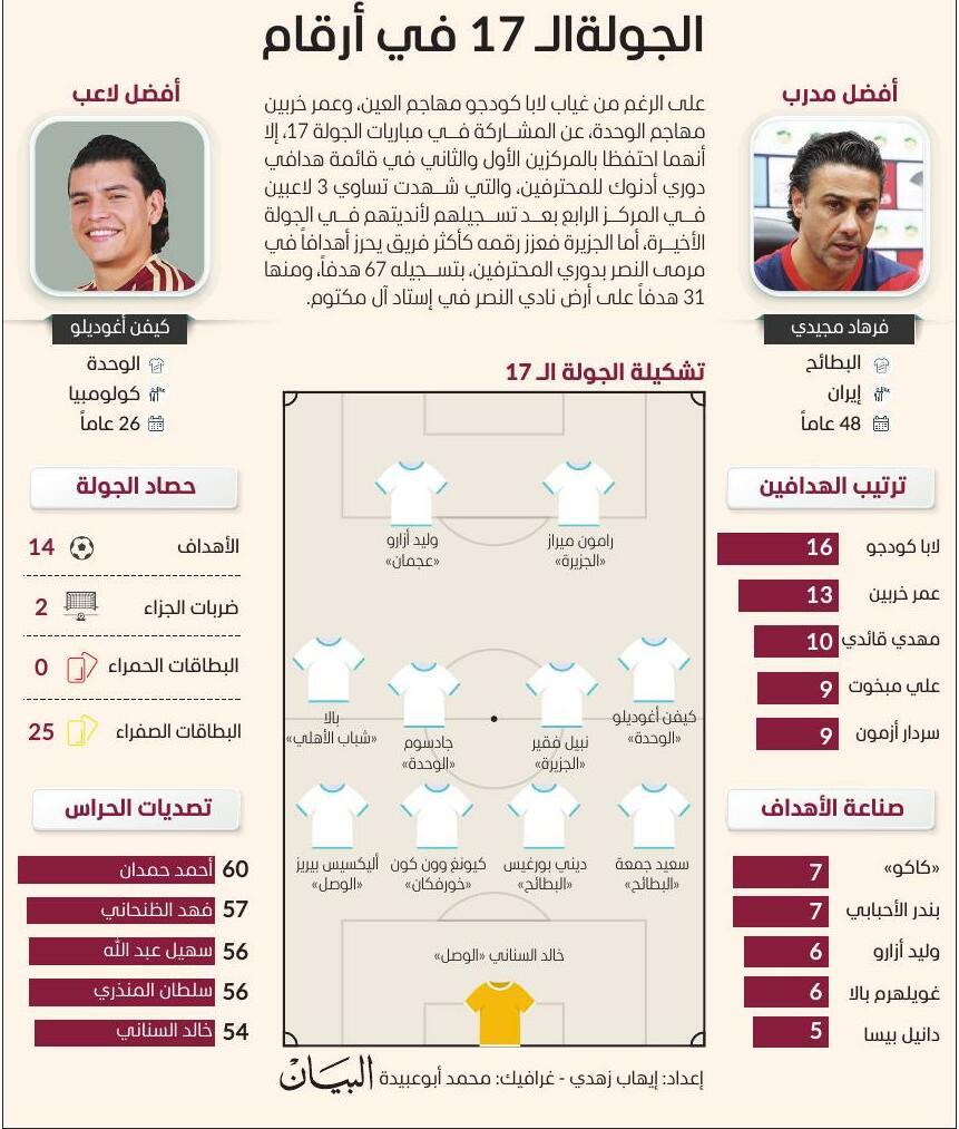 عمران عبدالله: «الفرسان» قادر على حسم الدوري