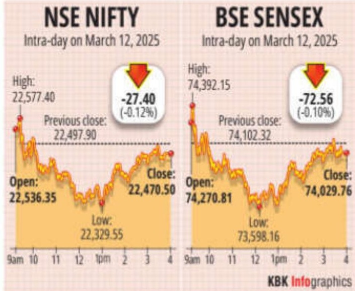 Market falls on IT selloff; mid, small-caps underperform