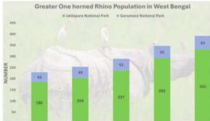 Rhino Population Rises to 331 in Jaldapara National Park