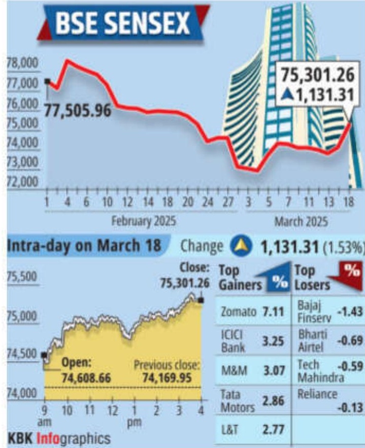 Market Extends Gains