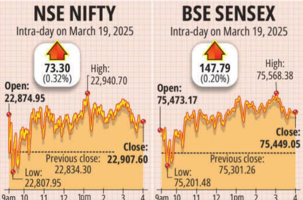 Market rallies for third consecutive session