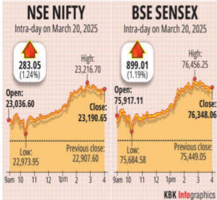 Stock Market Gains for Fourth Straight Session