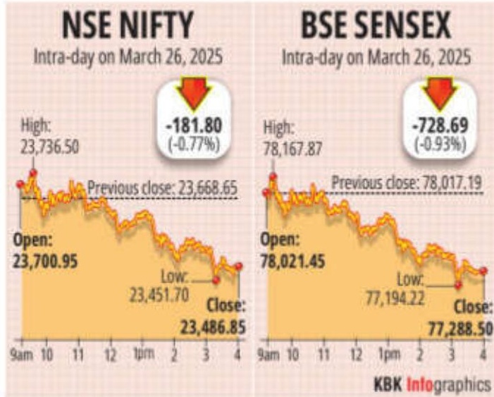 Market ends 7-day rally as all sectors struggle