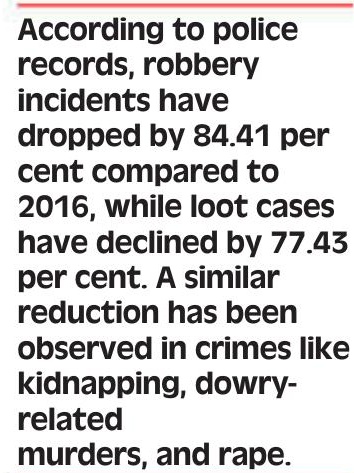 UP's law and order improves, Crime rate drops by 85 per cent since 2017
