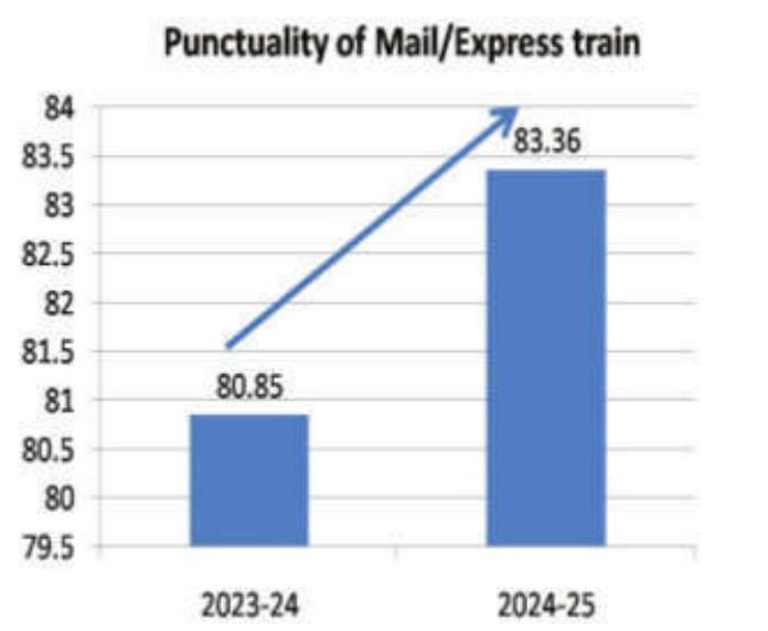 Asansol ER division improves punctuality