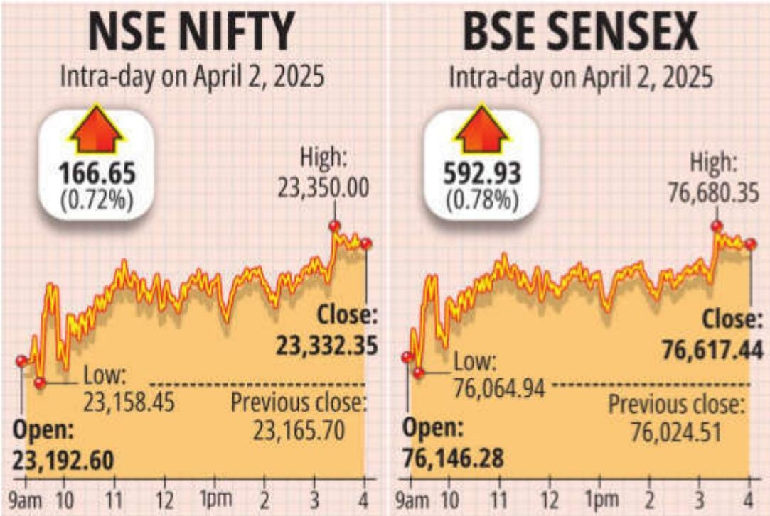 Market erases previous losses: Sensex up 593 pts