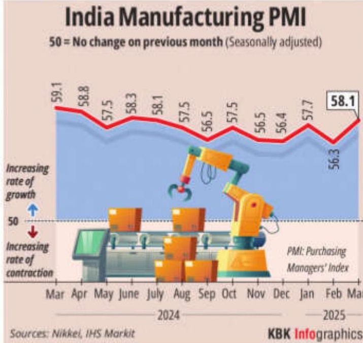 India's Manufacturing PMI rises to 58.1 in March, highest in 8 months