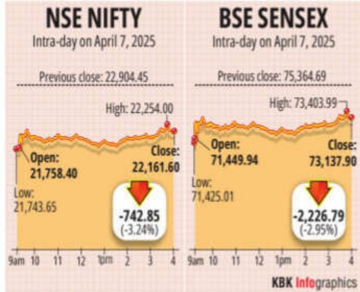 Bears tighten grip with biggest fall in 9 months