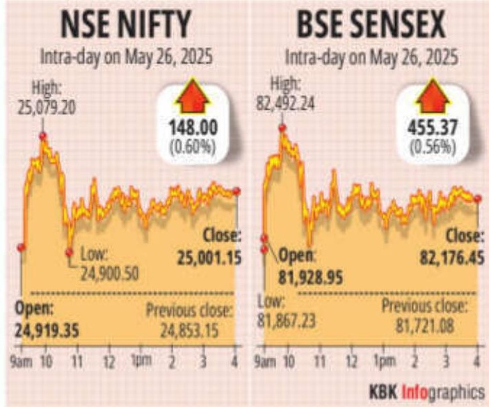 Sensex, Nifty Gain for Second Straight Day