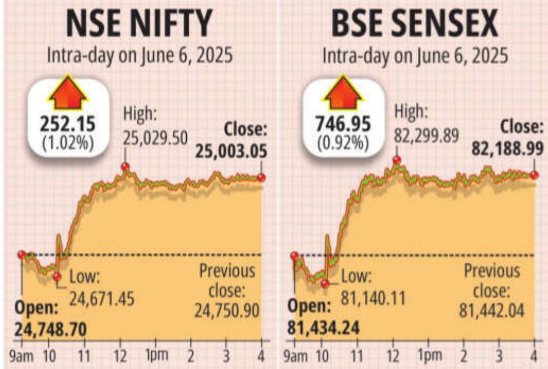 Market Extends Gain on Surprise RBI Rate Cut