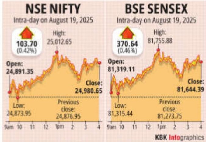 Market stays positive for fourth straight session