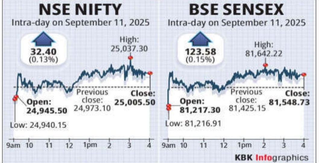 Market ends higher, Nifty ends above 25,000