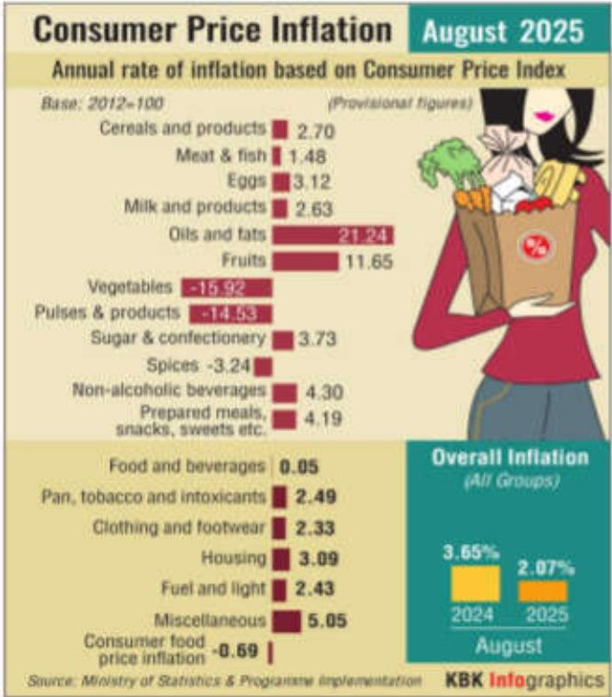 Retail inflation in Aug at 2.07 pc; RBI rate cut pause likely