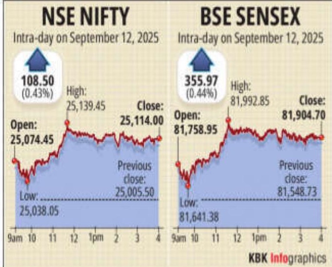 Nifty tops 25,100 as market rally continues