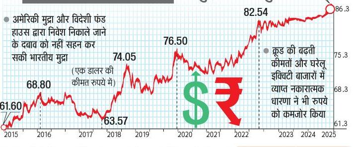 डालर के मुकाबले पहली बार 86 के पार पहुंचा रुपया