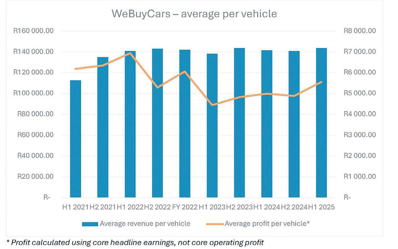 WeBuyCars' money engine