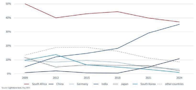 49% of SA's cars come from one country, and it's not China