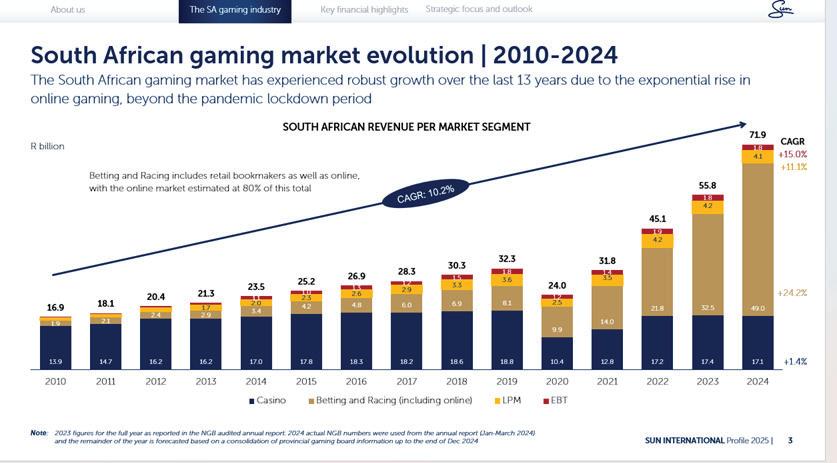 Sun International, Peermont scupper R7.3bn acquisition deal