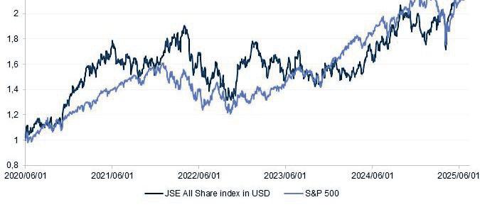 Liberation Day to record highs: The hidden strength in SA equities