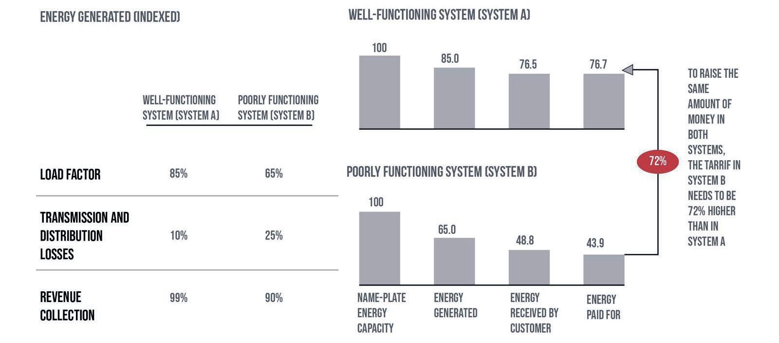 The urgent need to reform SA’s electricity tariff system